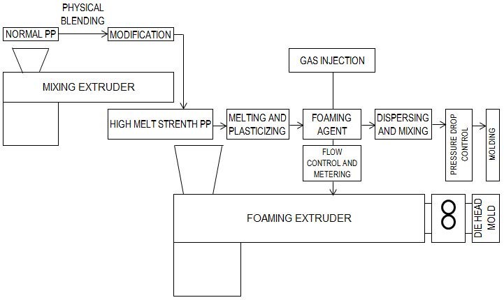 The process route of PP foam sheetboard extrusion