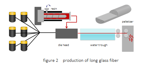 production of long glass fiber