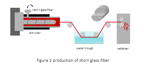 production of short glass fiber