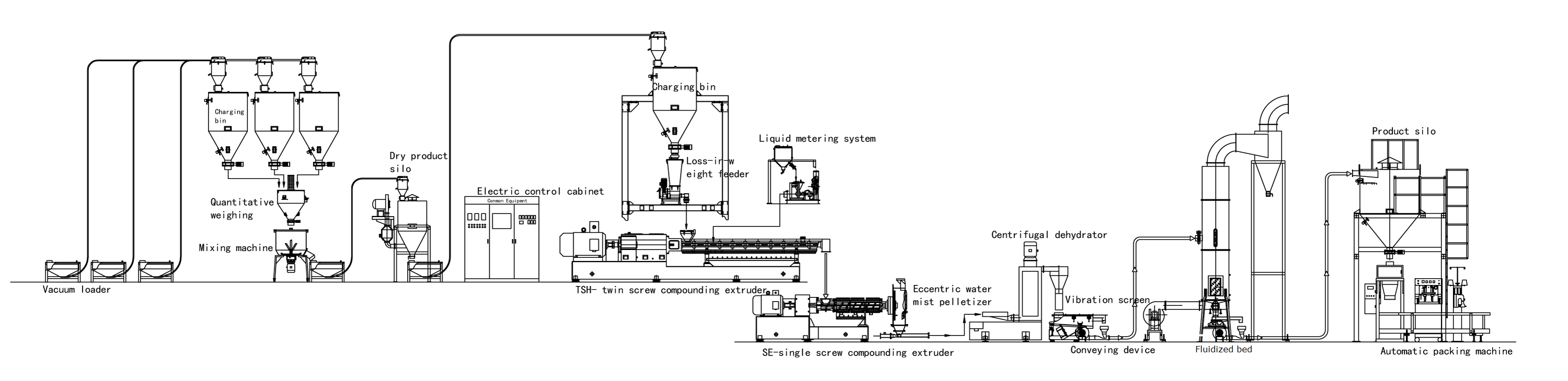 Process flow chart for A material equipment for Silane XLPE