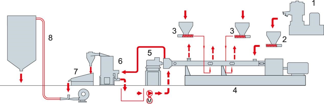 Compounding and water-ring hot-face pelletizing line of filled system